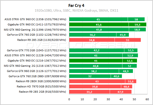 Gigabyte GV-N960WF2OC-2GD