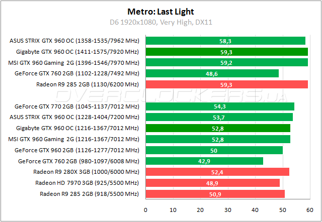 Gigabyte GV-N960WF2OC-2GD