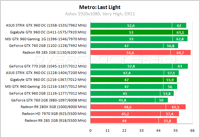 Gigabyte GV-N960WF2OC-2GD