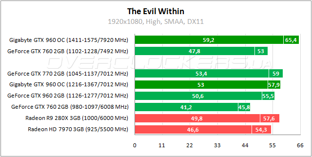 Gigabyte GV-N960WF2OC-2GD