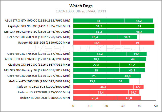 Gigabyte GV-N960WF2OC-2GD