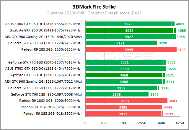 Gigabyte GV-N960WF2OC-2GD