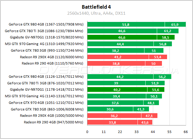 Gigabyte GV-N970G1 Gaming-4GD