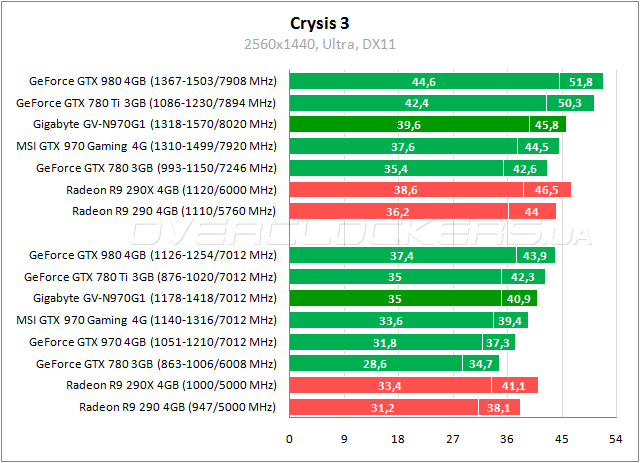 Gigabyte GV-N970G1 Gaming-4GD