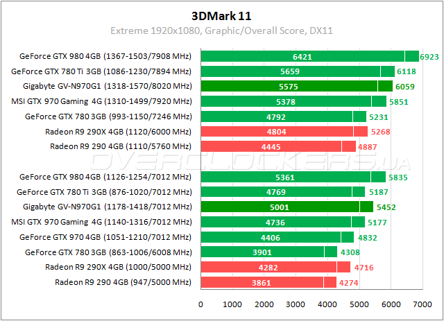 Gigabyte GV-N970G1 Gaming-4GD