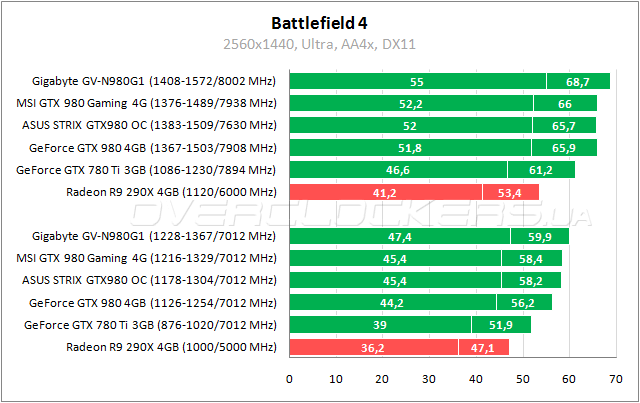 Gigabyte GV-N980G1 Gaming-4GD