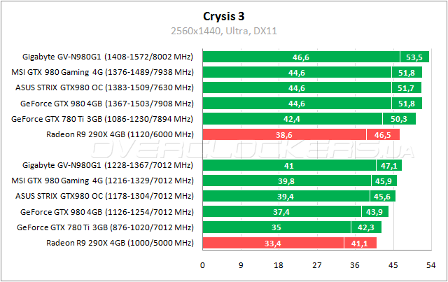 Gigabyte GV-N980G1 Gaming-4GD