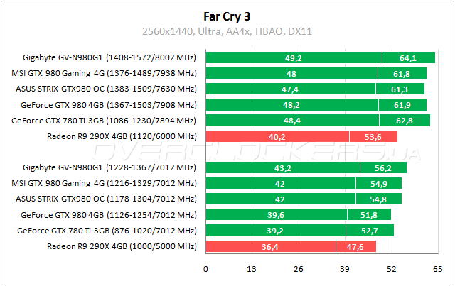 Gigabyte GV-N980G1 Gaming-4GD