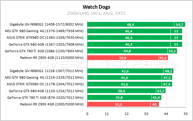 Gigabyte GV-N980G1 Gaming-4GD