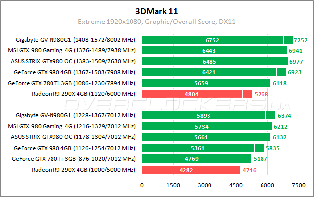 Gigabyte GV-N980G1 Gaming-4GD