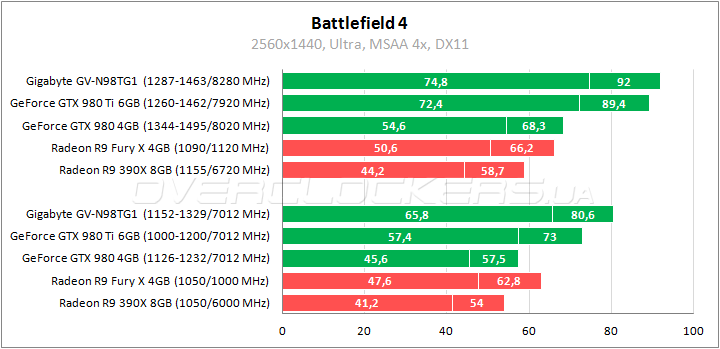 Gigabyte GV-N98TG1 GAMING-6GD