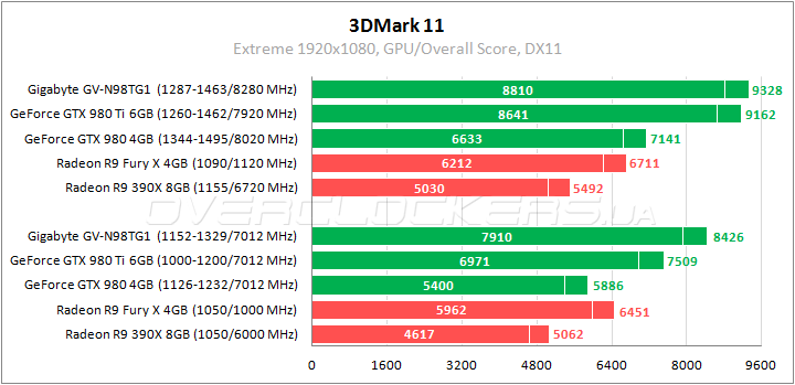 Gigabyte GV-N98TG1 GAMING-6GD