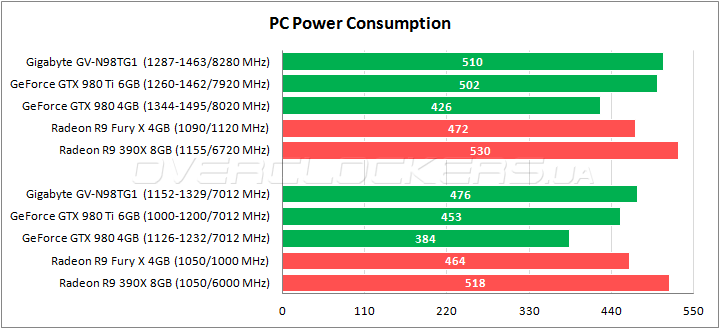 Gigabyte GV-N98TG1 GAMING-6GD