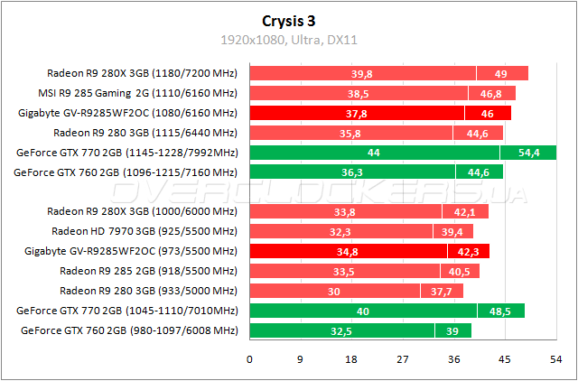 Gigabyte GV-R9285WF2OC-2GD