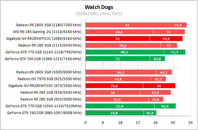 Gigabyte GV-R9285WF2OC-2GD