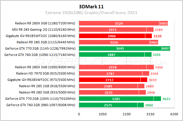 Gigabyte GV-R9285WF2OC-2GD