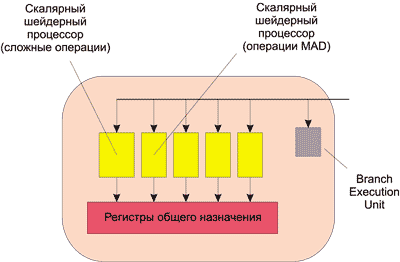 GPU: эволюция