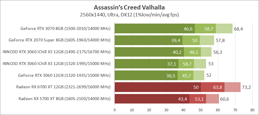 Inno3D GeForce RTX 3060 iChill X3 Red