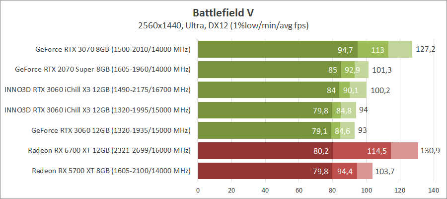 Inno3D GeForce RTX 3060 iChill X3 Red