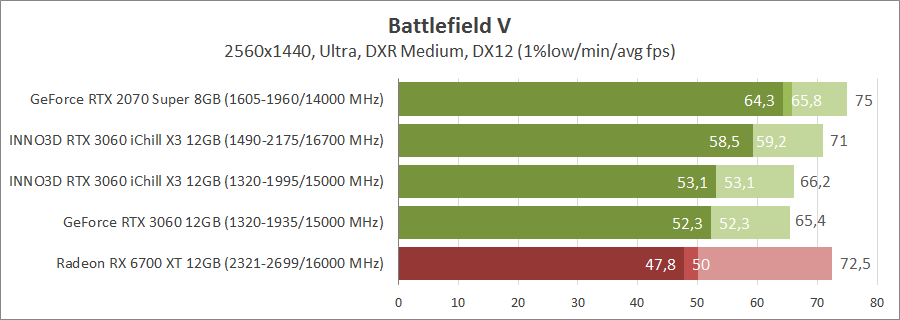 Inno3D GeForce RTX 3060 iChill X3 Red