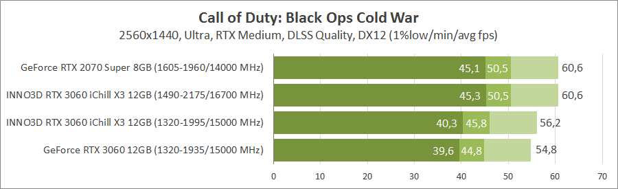 Inno3D GeForce RTX 3060 iChill X3 Red