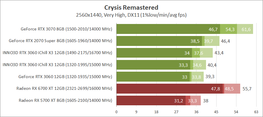 Inno3D GeForce RTX 3060 iChill X3 Red