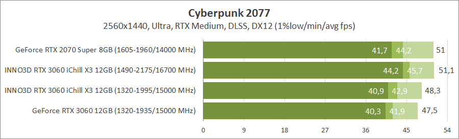 Inno3D GeForce RTX 3060 iChill X3 Red