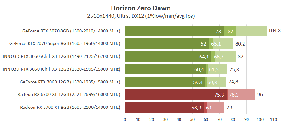 Inno3D GeForce RTX 3060 iChill X3 Red