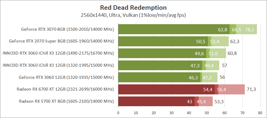 Inno3D GeForce RTX 3060 iChill X3 Red