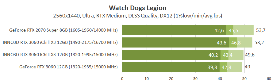 Inno3D GeForce RTX 3060 iChill X3 Red