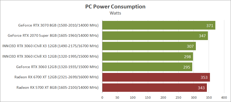 Inno3D GeForce RTX 3060 iChill X3 Red