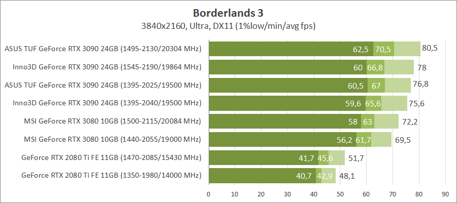 Inno3D GeForce RTX 3090 iChill X4