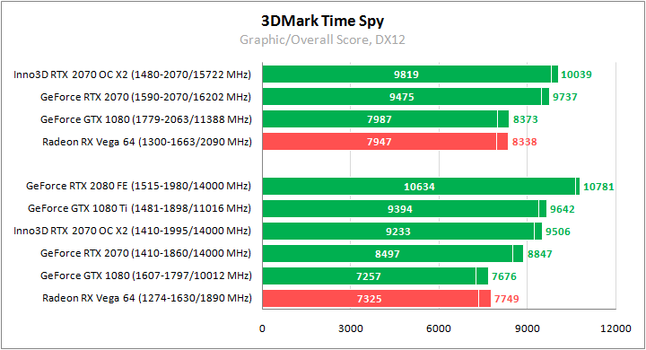 Inno3D GeForce RTX 2070 Gaming OC X2