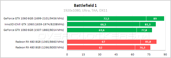 Inno3D iChill GeForce GTX 1060 X3