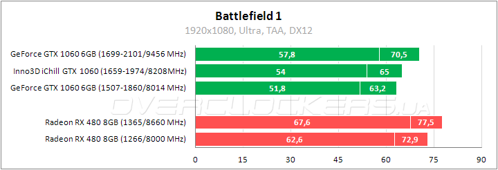 Inno3D iChill GeForce GTX 1060 X3