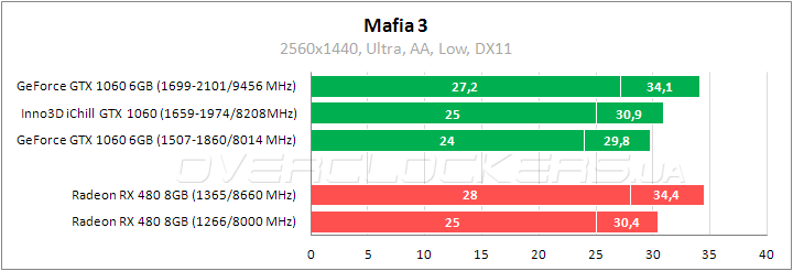 Inno3D iChill GeForce GTX 1060 X3