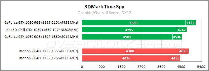 Inno3D iChill GeForce GTX 1060 X3