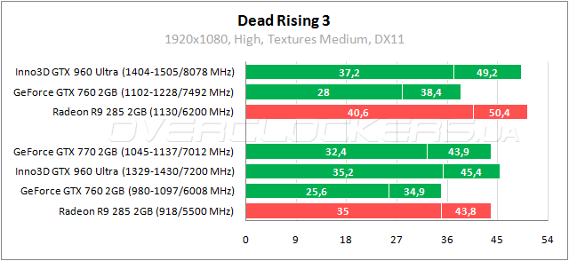 Inno3D iChill GeForce GTX 960 2GB Ultra