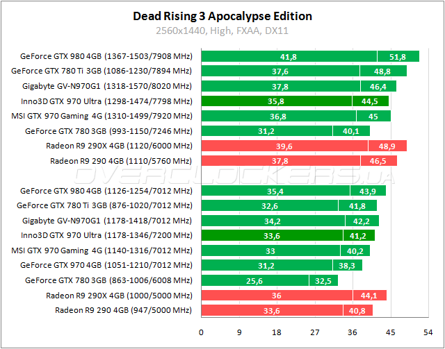 Inno3D iChill GeForce GTX 970 4GB Ultra