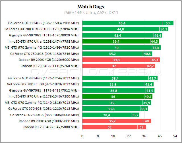 Inno3D iChill GeForce GTX 970 4GB Ultra