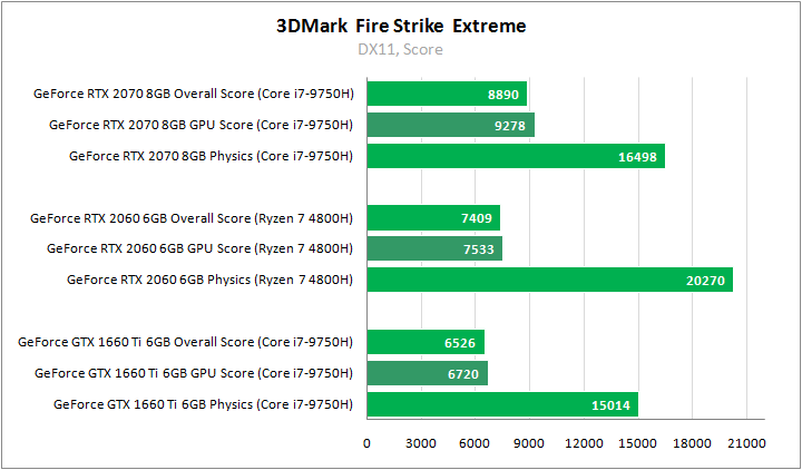 GeForce RTX 2070, GeForce RTX 2060 и GeForce GTX 1660 Ti