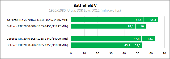 Сравнение мобильных видеокарт nvidia 2070 и 2070 super