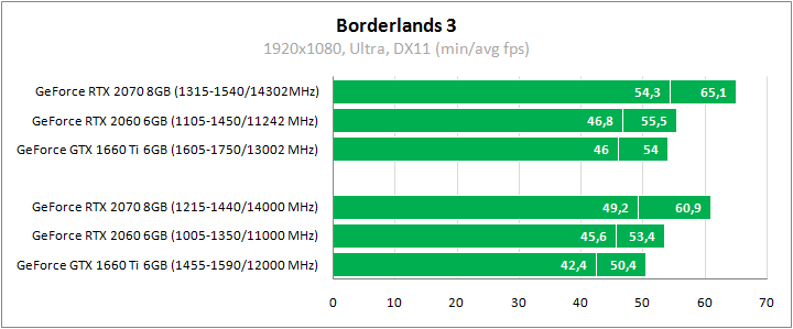 GeForce RTX 2070, GeForce RTX 2060 и GeForce GTX 1660 Ti