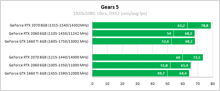 GeForce RTX 2070, GeForce RTX 2060 и GeForce GTX 1660 Ti