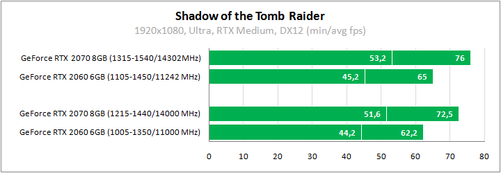 GeForce RTX 2070, GeForce RTX 2060 и GeForce GTX 1660 Ti