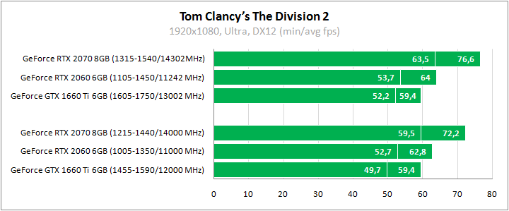 GeForce RTX 2070, GeForce RTX 2060 и GeForce GTX 1660 Ti