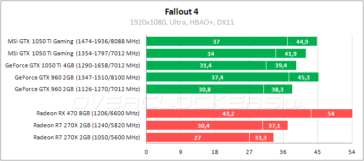 MSI GeForce GTX 1050 Ti Gaming X 4G