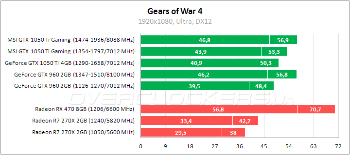 MSI GeForce GTX 1050 Ti Gaming X 4G