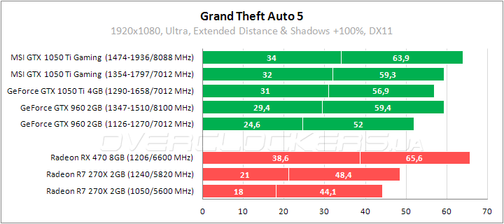 MSI GeForce GTX 1050 Ti Gaming X 4G