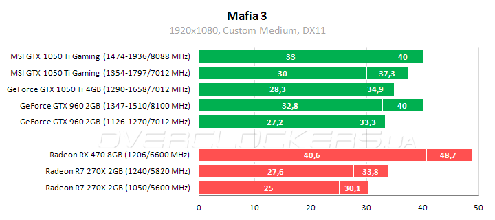 MSI GeForce GTX 1050 Ti Gaming X 4G